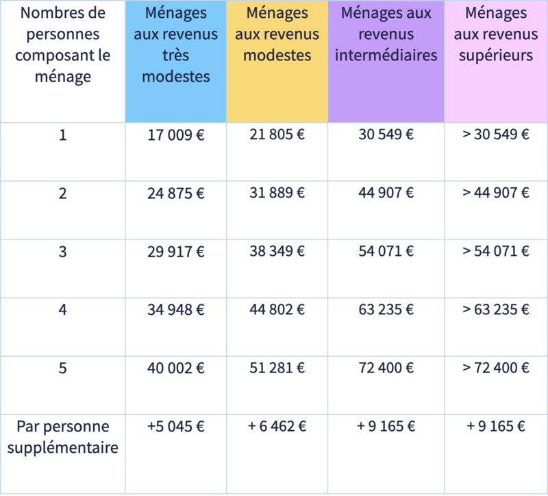 Tableau des nouveaux barèmes en 2024 de Ma Prime Rénov