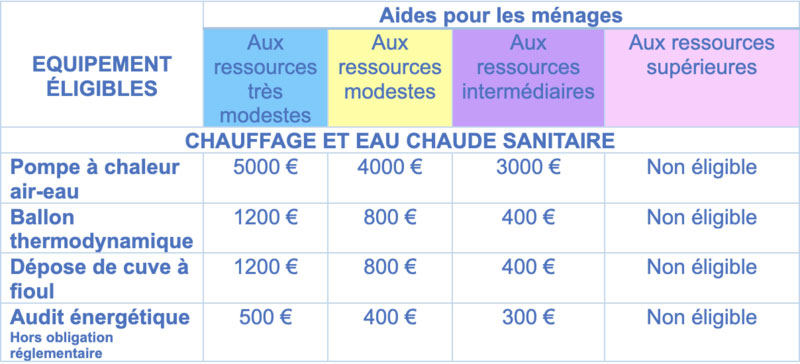 Montants de la prime Ma Prime Rénov 2024