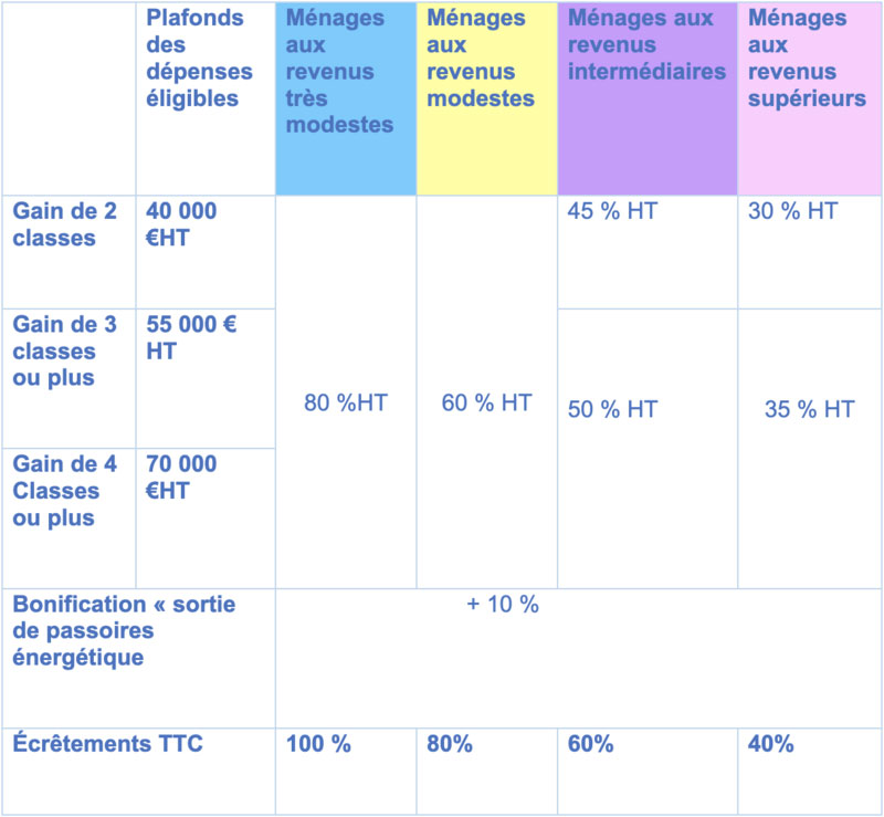 Montant des primes pour les rénovations ambitieuses - Ma Prime Rénov 2024
