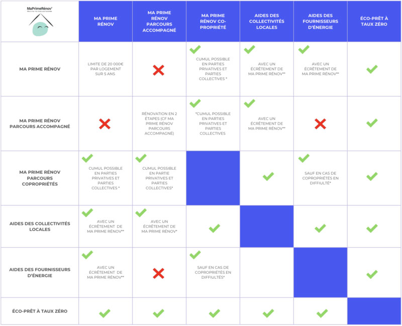 Tableau cumulable Ma Prime Rénov 2024 avec d’autres aides 