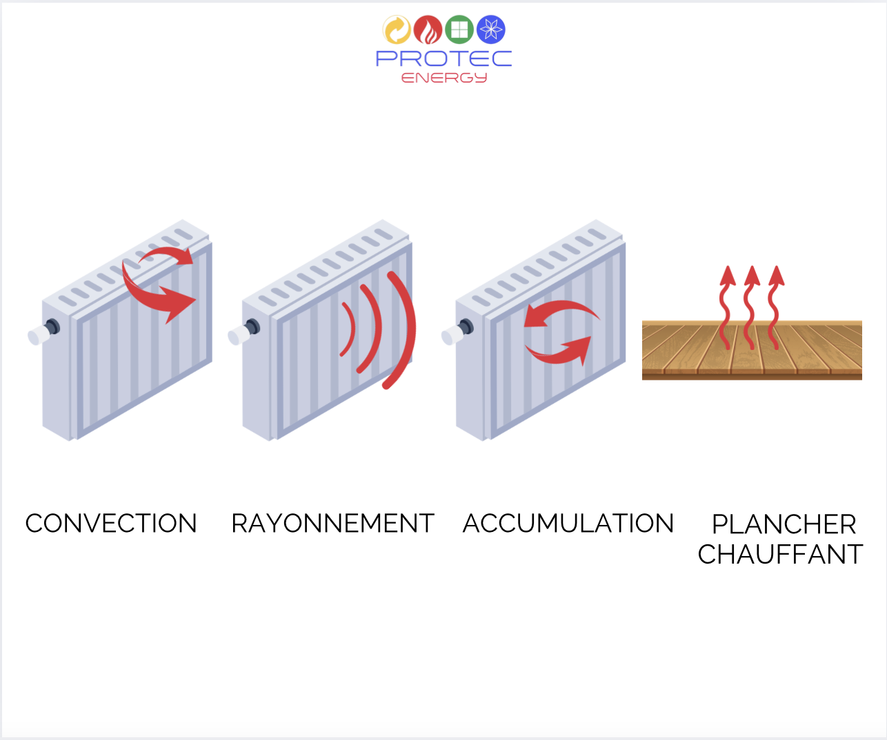 comparatif chauffage électrique 
