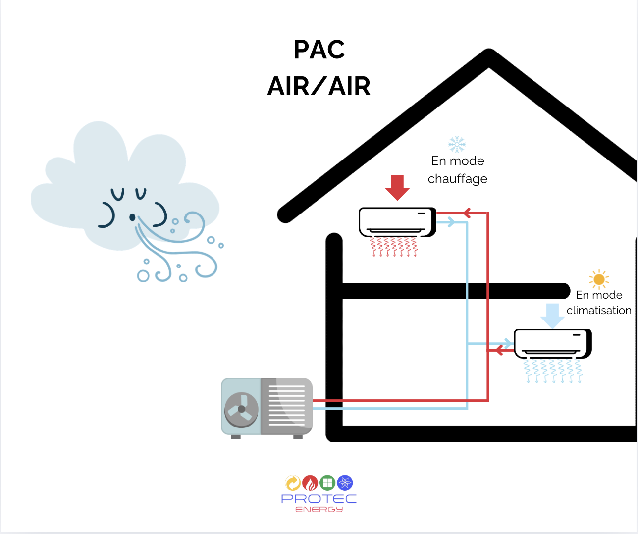focntionnement pompe à chaleur air/air schéma 