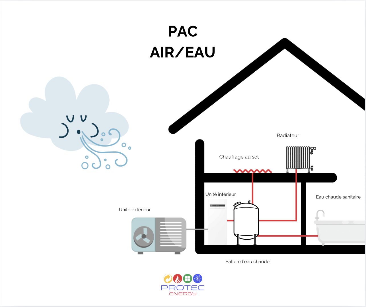 schéma fonctionnement pompe à chaleur air/eau 
